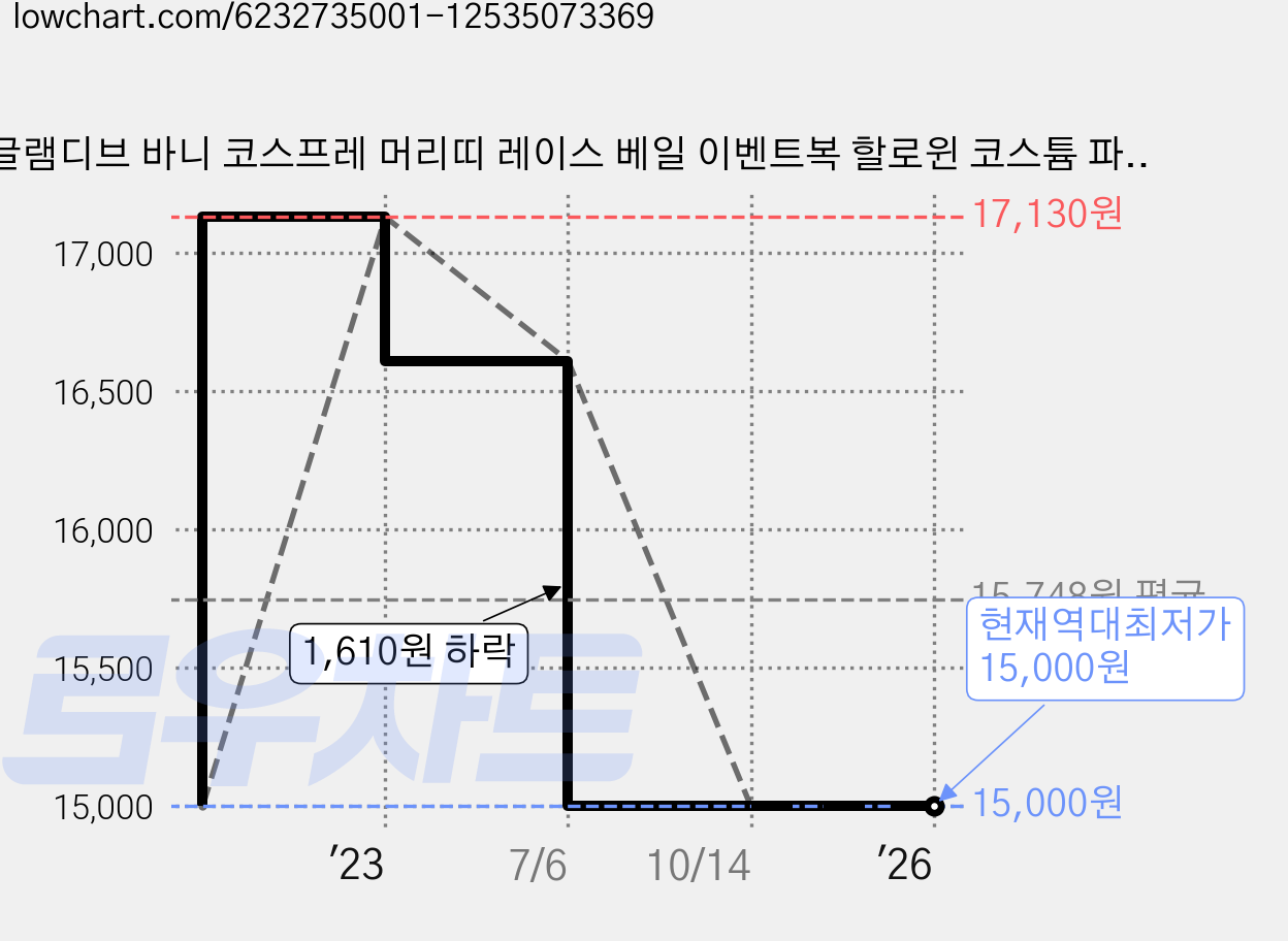 글램디브 바니 코스프레 머리띠 레이스 베일 이벤트복 할로윈 코스튬 파티 AK0298 가격 변동 차트, 현재가 15,000원, 역대최저가