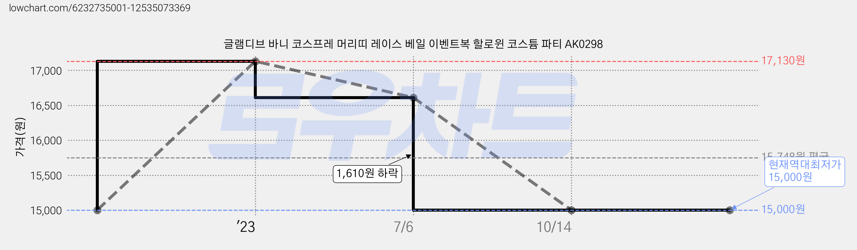 글램디브 바니 코스프레 머리띠 레이스 베일 이벤트복 할로윈 코스튬 파티 AK0298 가격 변동 차트, 현재가 15,000원, 역대최저가