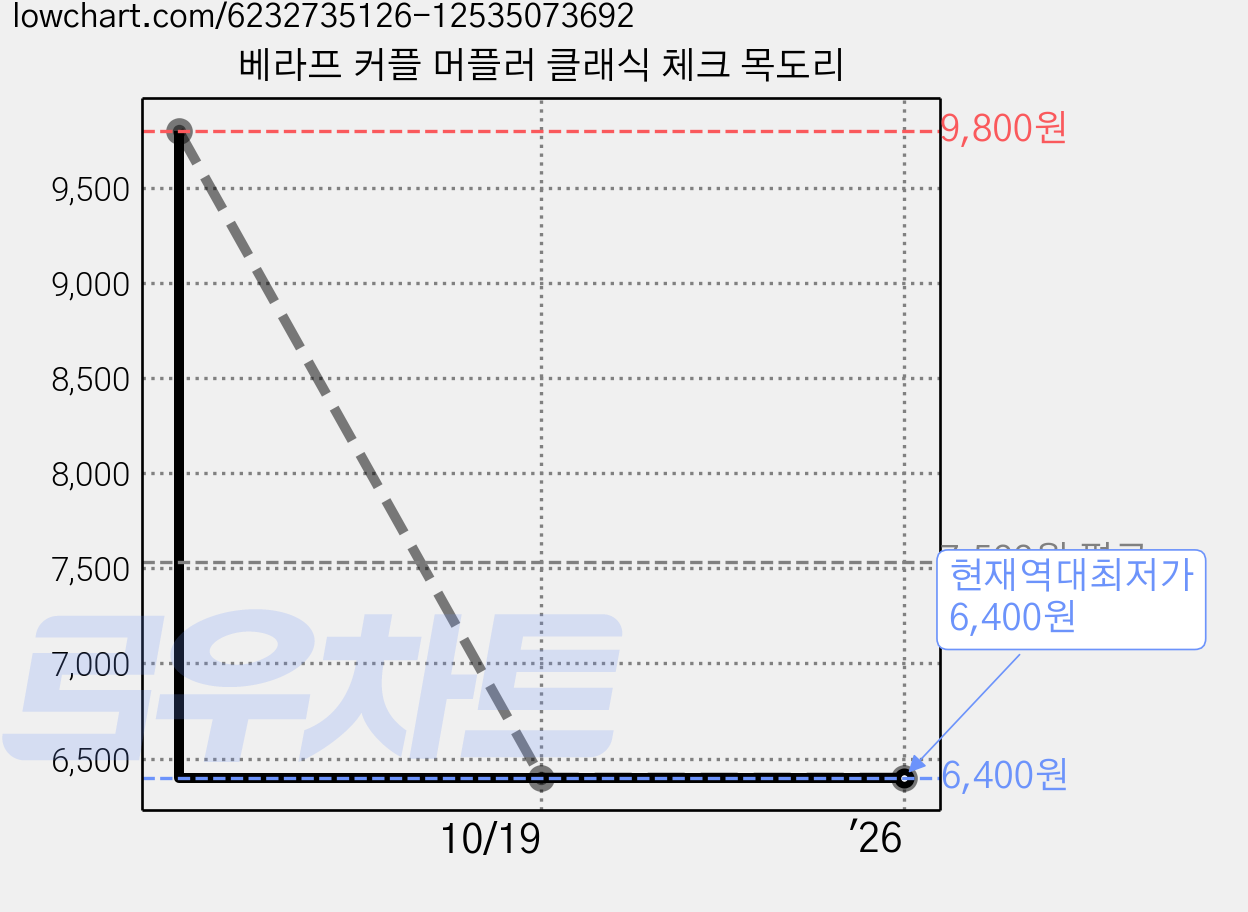 베라프 커플 머플러 클래식 체크 목도리 가격 변동 차트, 현재가 6,400원, 역대최저가