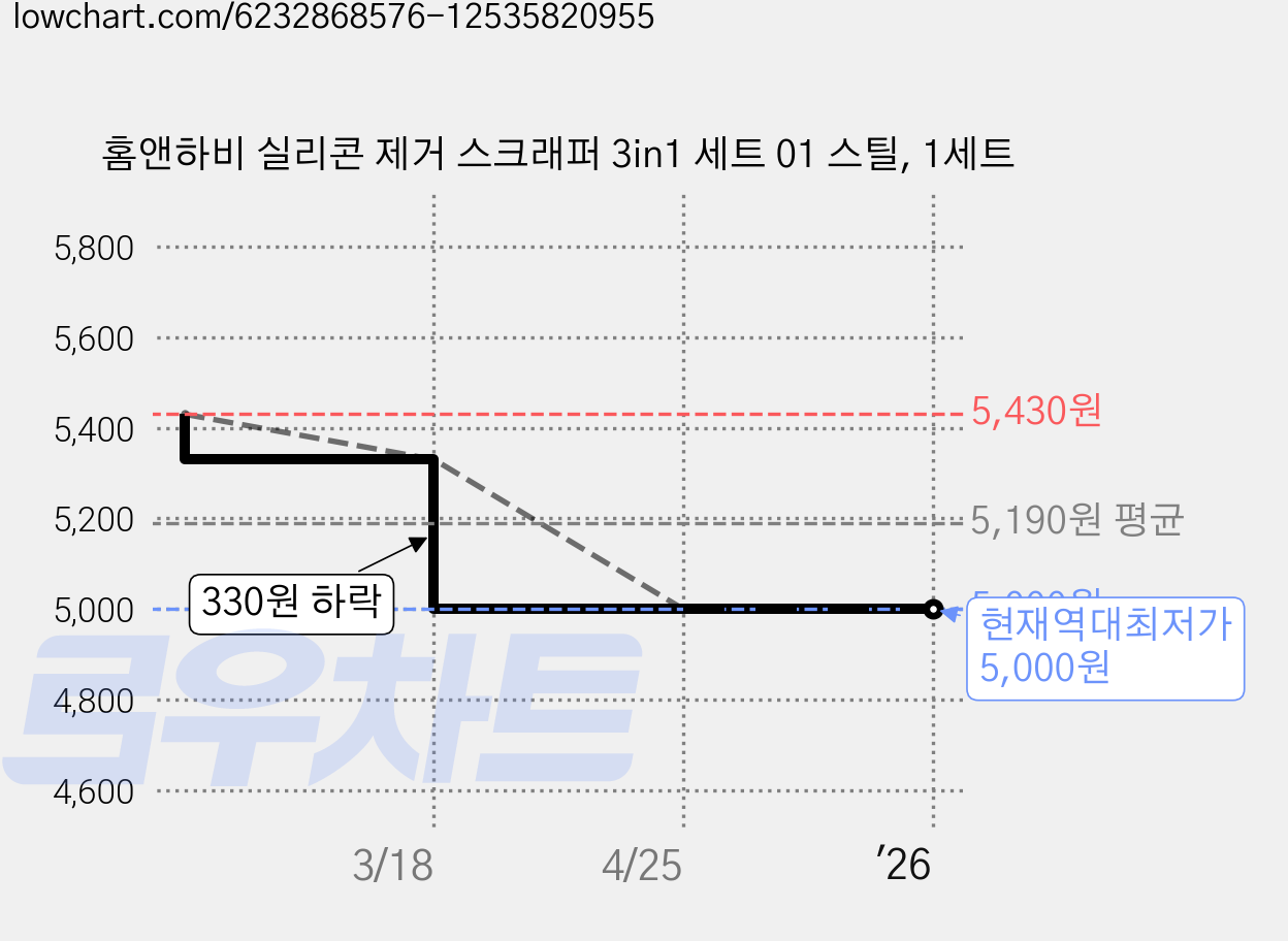 홈앤하비 실리콘 제거 스크래퍼 3in1 세트 01 스틸, 1세트 가격 변동 차트, 현재가 5,000원, 역대최저가