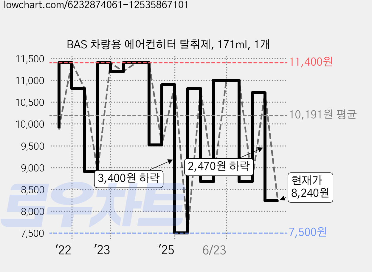 BAS 차량용 에어컨히터 탈취제, 171ml, 1개 가격 변동 차트, 현재가 8,240원, 관측 최저가 7,500원