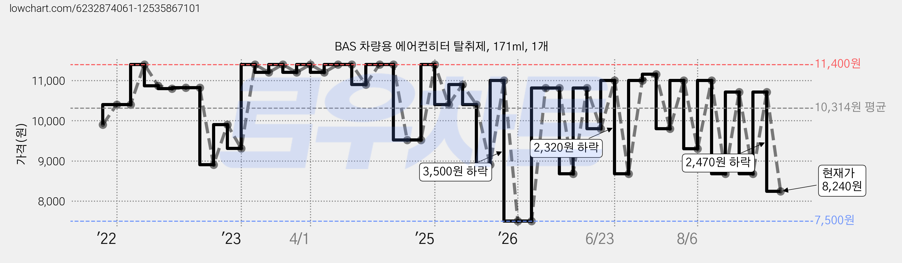 BAS 차량용 에어컨히터 탈취제, 171ml, 1개 가격 변동 차트, 현재가 8,240원, 관측 최저가 7,500원