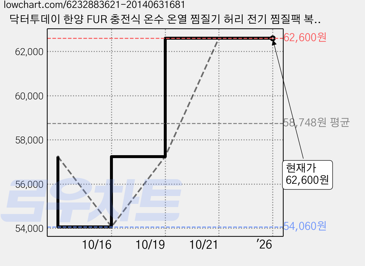 닥터투데이 한양 FUR 충전식 온수 온열 찜질기 허리 전기 찜질팩 복대형 미드나잇블루 YD-03, 2개 가격 변동 차트, 현재가 62,600원, 역대최저가
