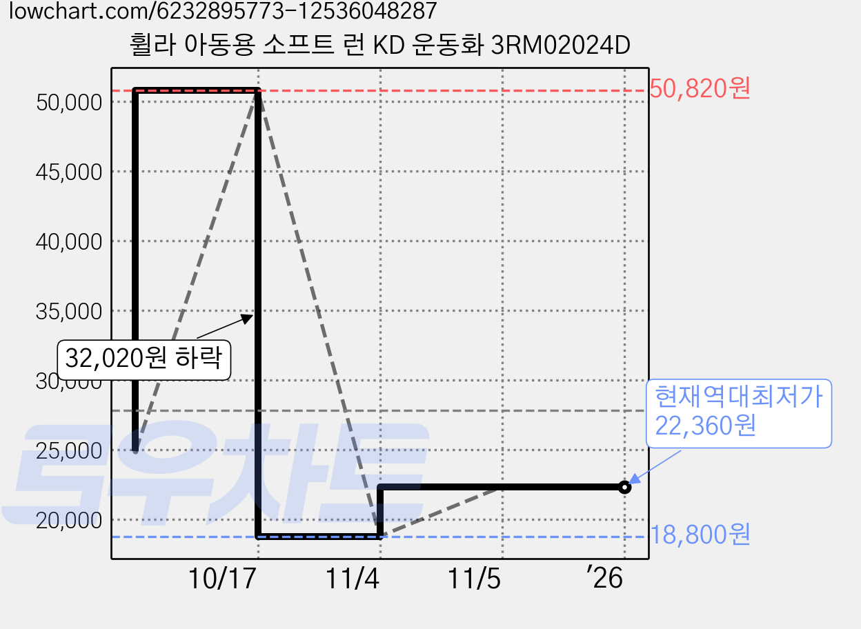 휠라 아동용 소프트 런 KD 운동화 3RM02024D 가격 변동 차트, 현재가 22,360원, 역대최저가