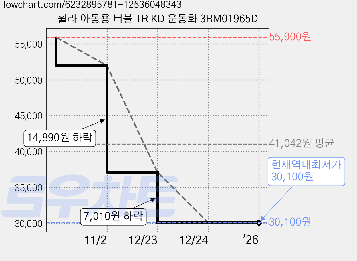 휠라 아동용 버블 TR KD 운동화 3RM01965D 가격 변동 차트, 현재가 30,100원, 역대최저가