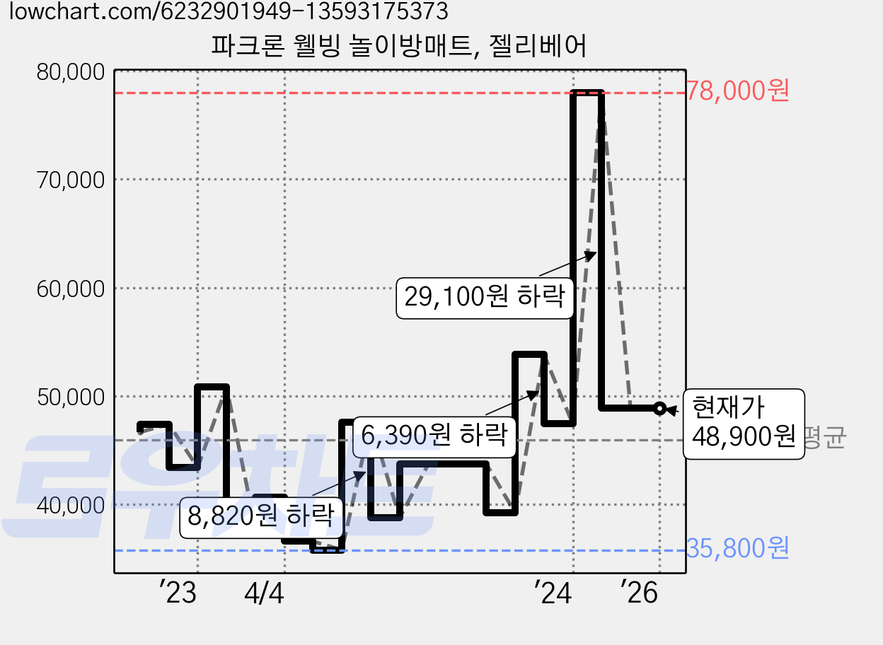 파크론 웰빙 놀이방매트, 젤리베어 가격 변동 차트, 현재가 48,900원, 역대최저가