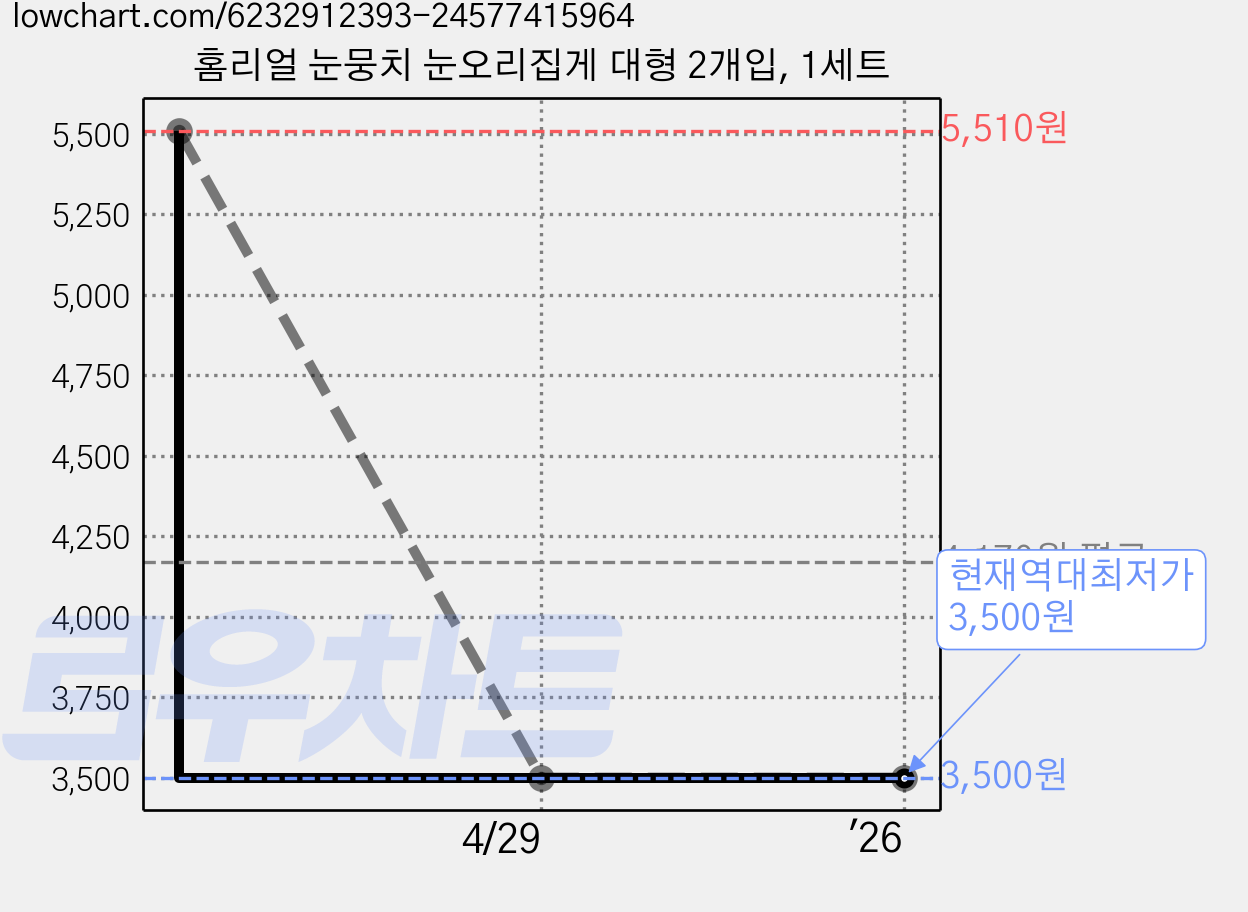 홈리얼 눈뭉치 눈오리집게 대형 2개입, 1세트 가격 변동 차트, 현재가 3,500원, 역대최저가
