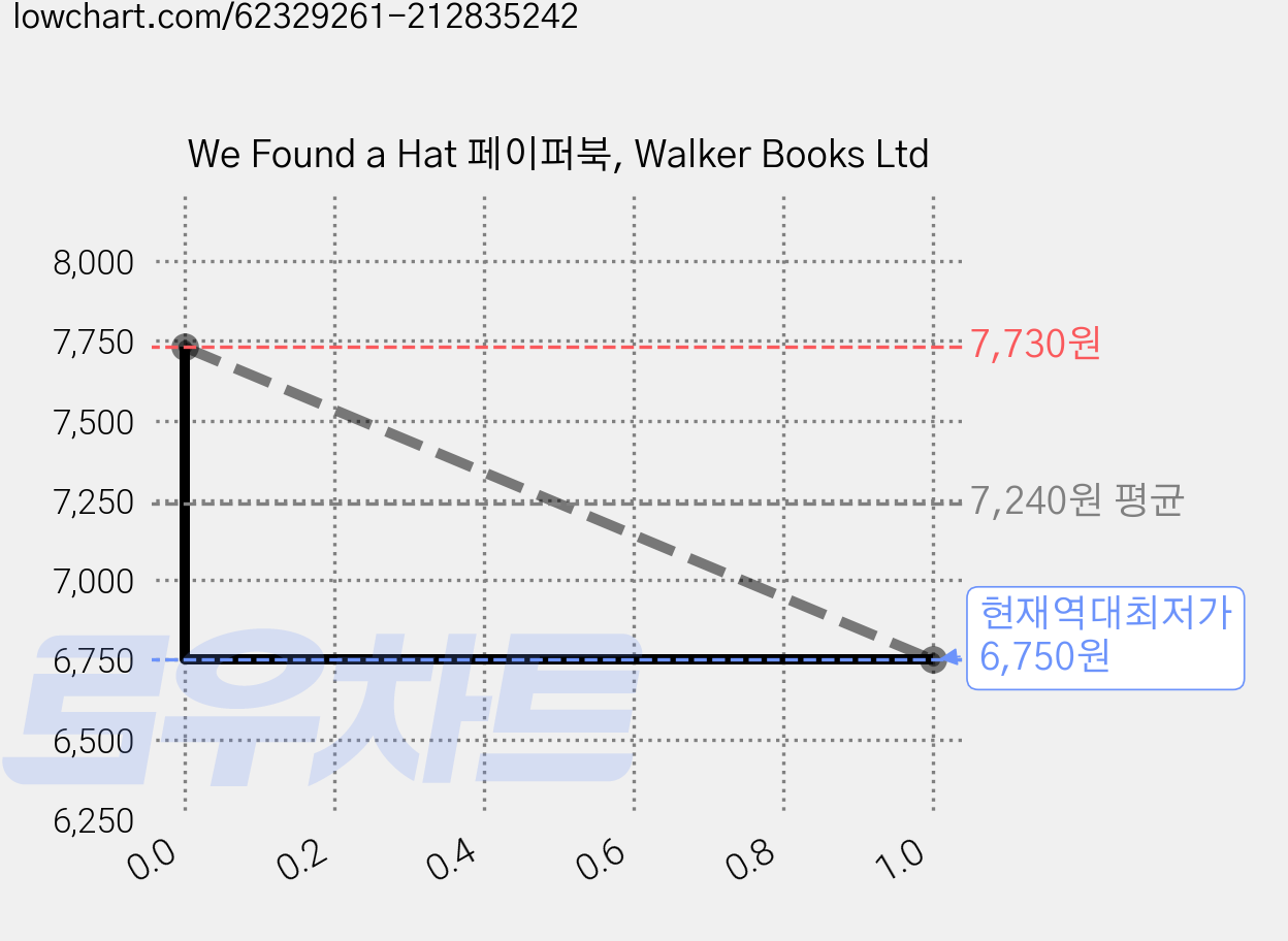 We Found a Hat 페이퍼북, Walker Books Ltd 가격 변동 차트, 현재가 6,750원, 역대최저가