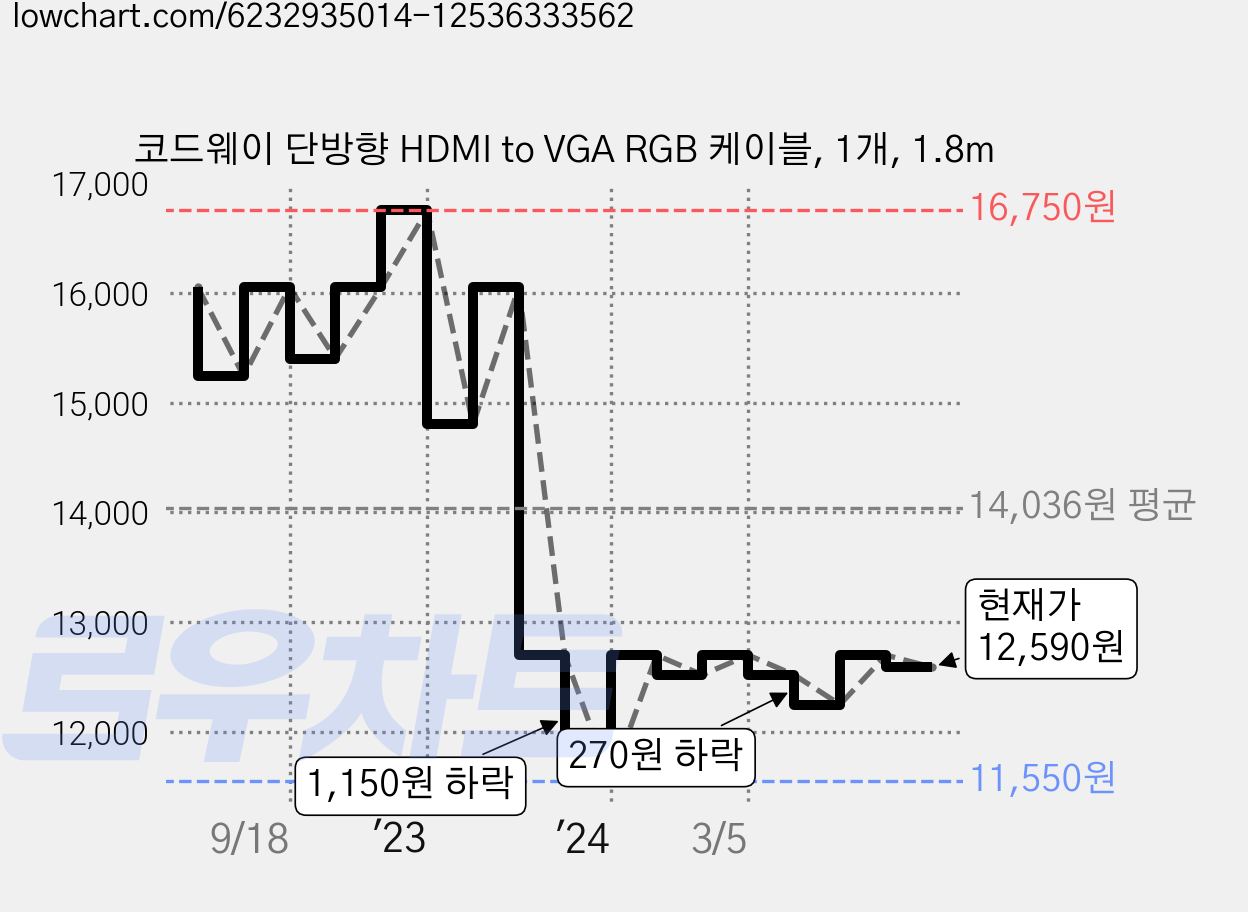 코드웨이 단방향 HDMI to VGA RGB 케이블, 1개, 1.8m 가격 변동 차트, 현재가 12,590원, 관측 최저가 11,550원