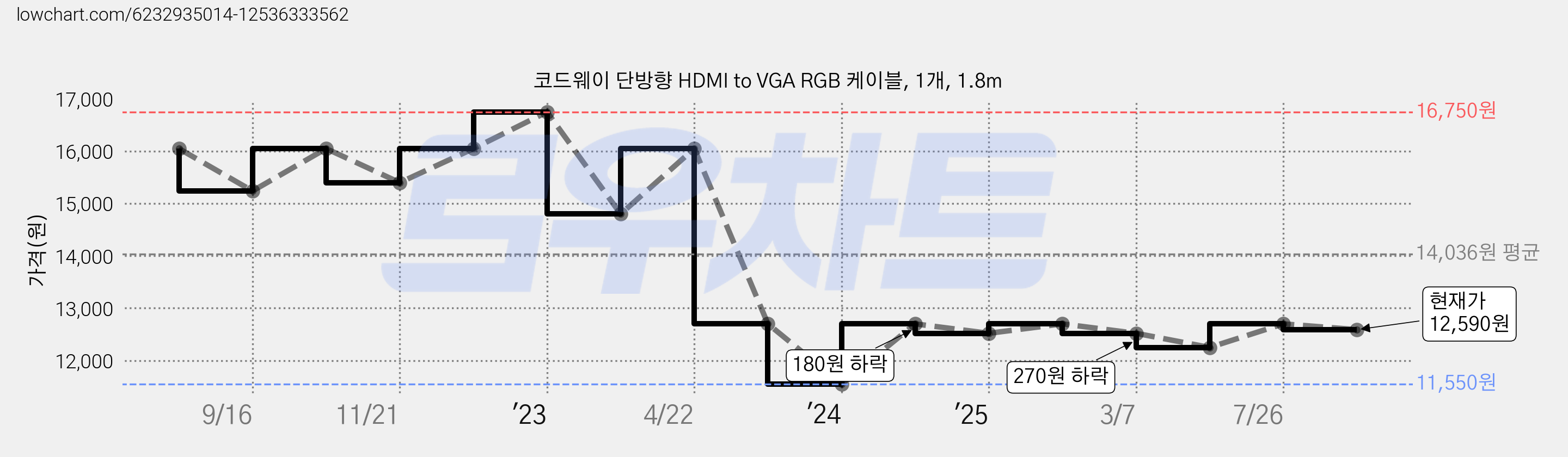 코드웨이 단방향 HDMI to VGA RGB 케이블, 1개, 1.8m 가격 변동 차트, 현재가 12,590원, 관측 최저가 11,550원
