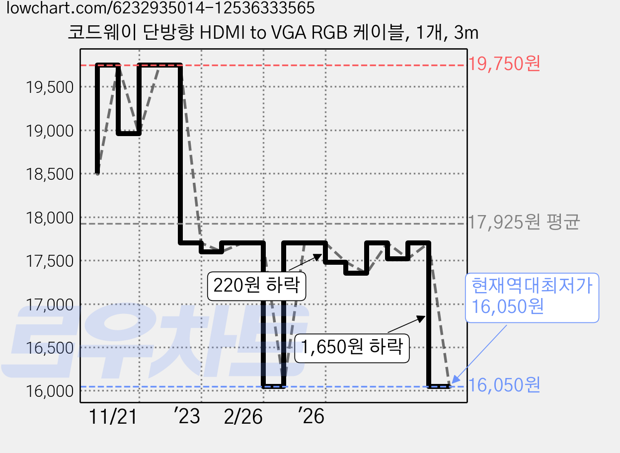 코드웨이 단방향 HDMI to VGA RGB 케이블, 1개, 3m 가격 변동 차트, 현재가 16,050원, 역대최저가