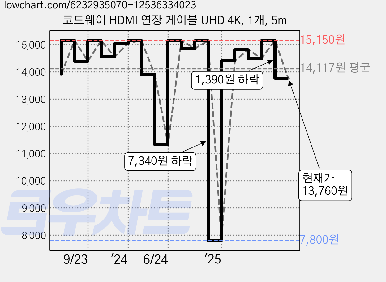 코드웨이 HDMI 연장 케이블 UHD 4K, 1개, 5m 가격 변동 차트, 현재가 13,760원, 관측 최저가 7,800원