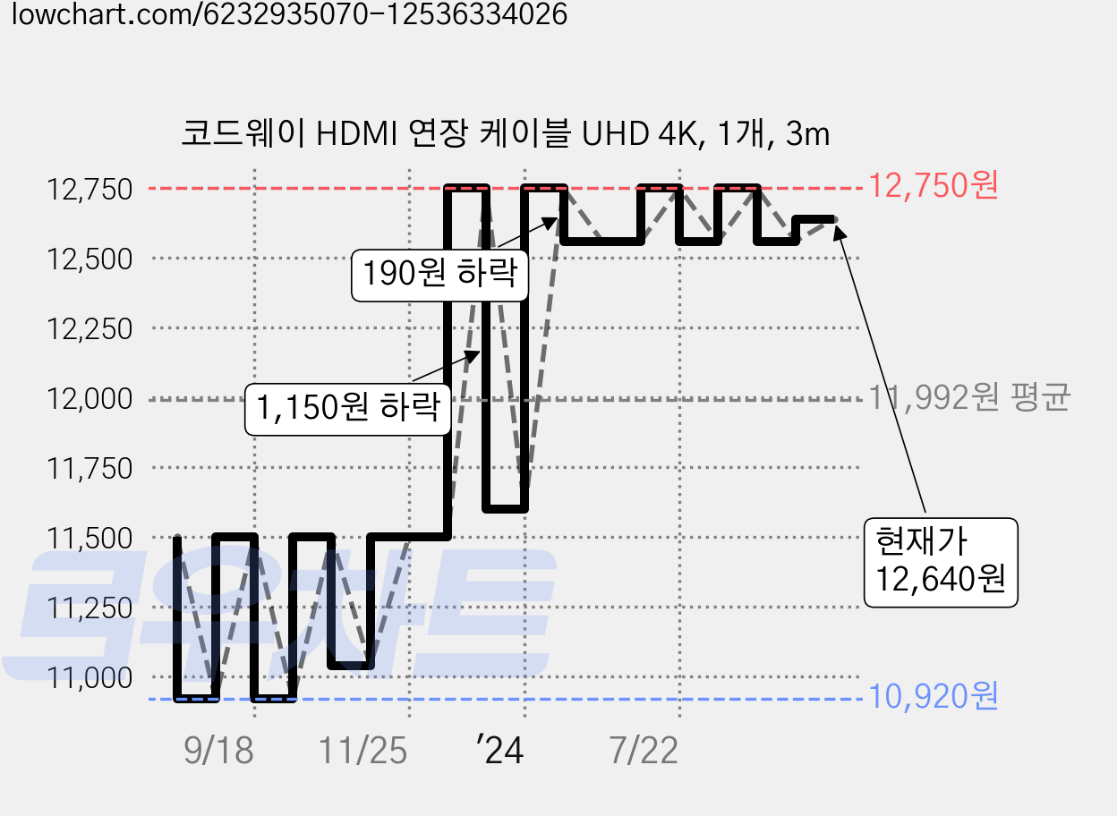 코드웨이 HDMI 연장 케이블 UHD 4K, 1개, 3m 가격 변동 차트, 현재가 12,640원, 관측 최저가 10,920원