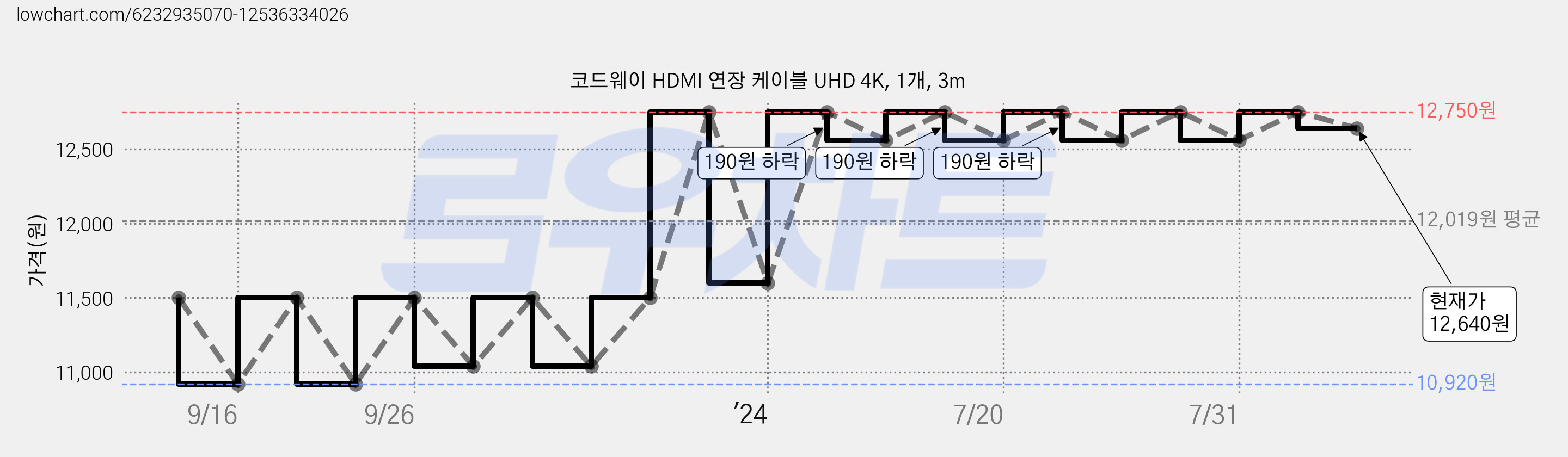 코드웨이 HDMI 연장 케이블 UHD 4K, 1개, 3m 가격 변동 차트, 현재가 12,640원, 관측 최저가 10,920원