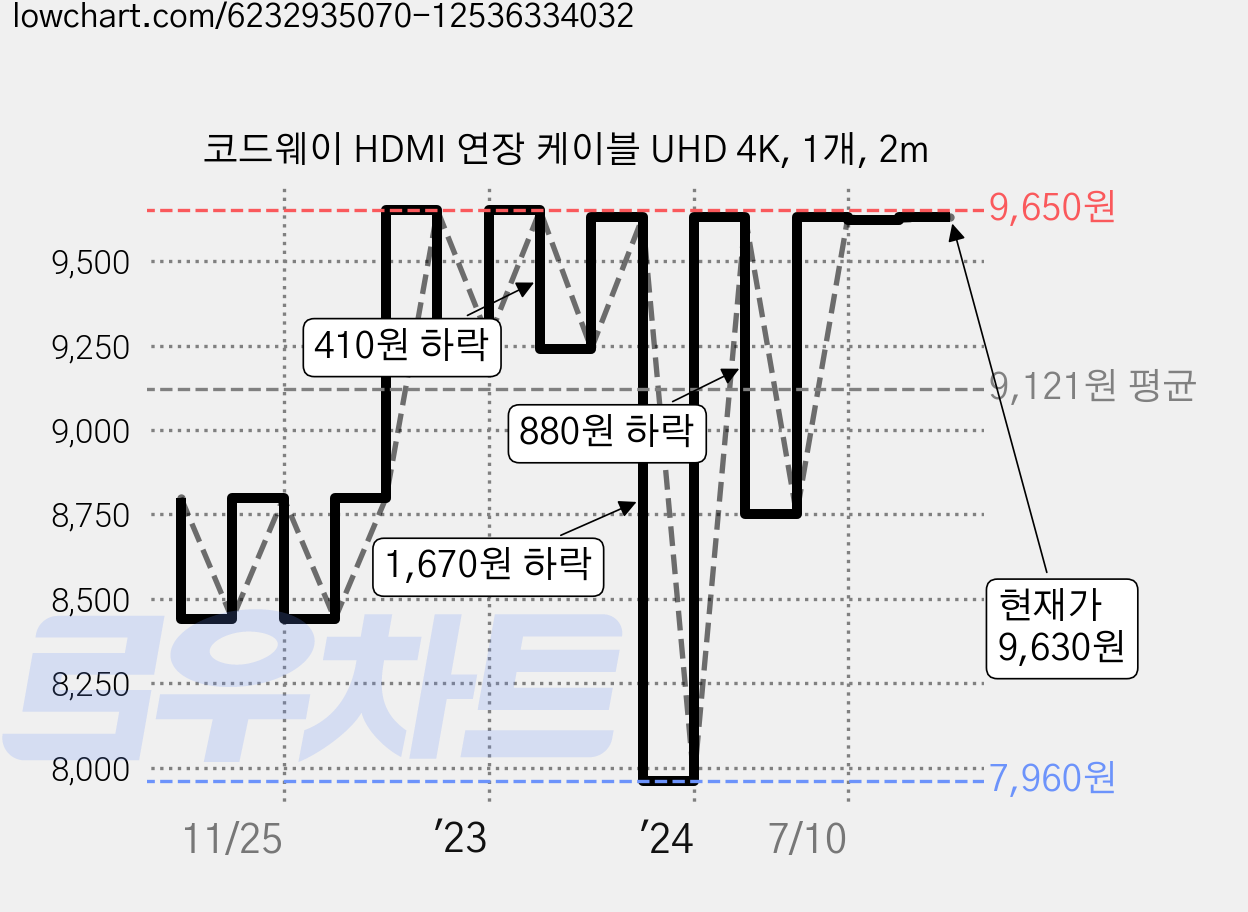 코드웨이 HDMI 연장 케이블 UHD 4K, 1개, 2m 가격 변동 차트, 현재가 9,630원, 관측 최저가 7,960원