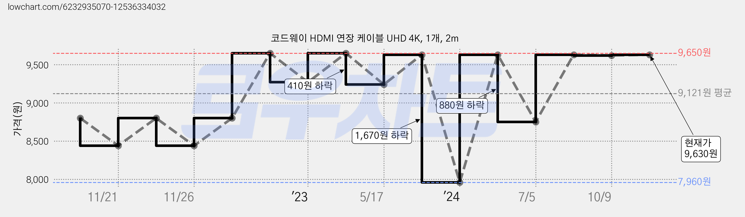 코드웨이 HDMI 연장 케이블 UHD 4K, 1개, 2m 가격 변동 차트, 현재가 9,630원, 관측 최저가 7,960원