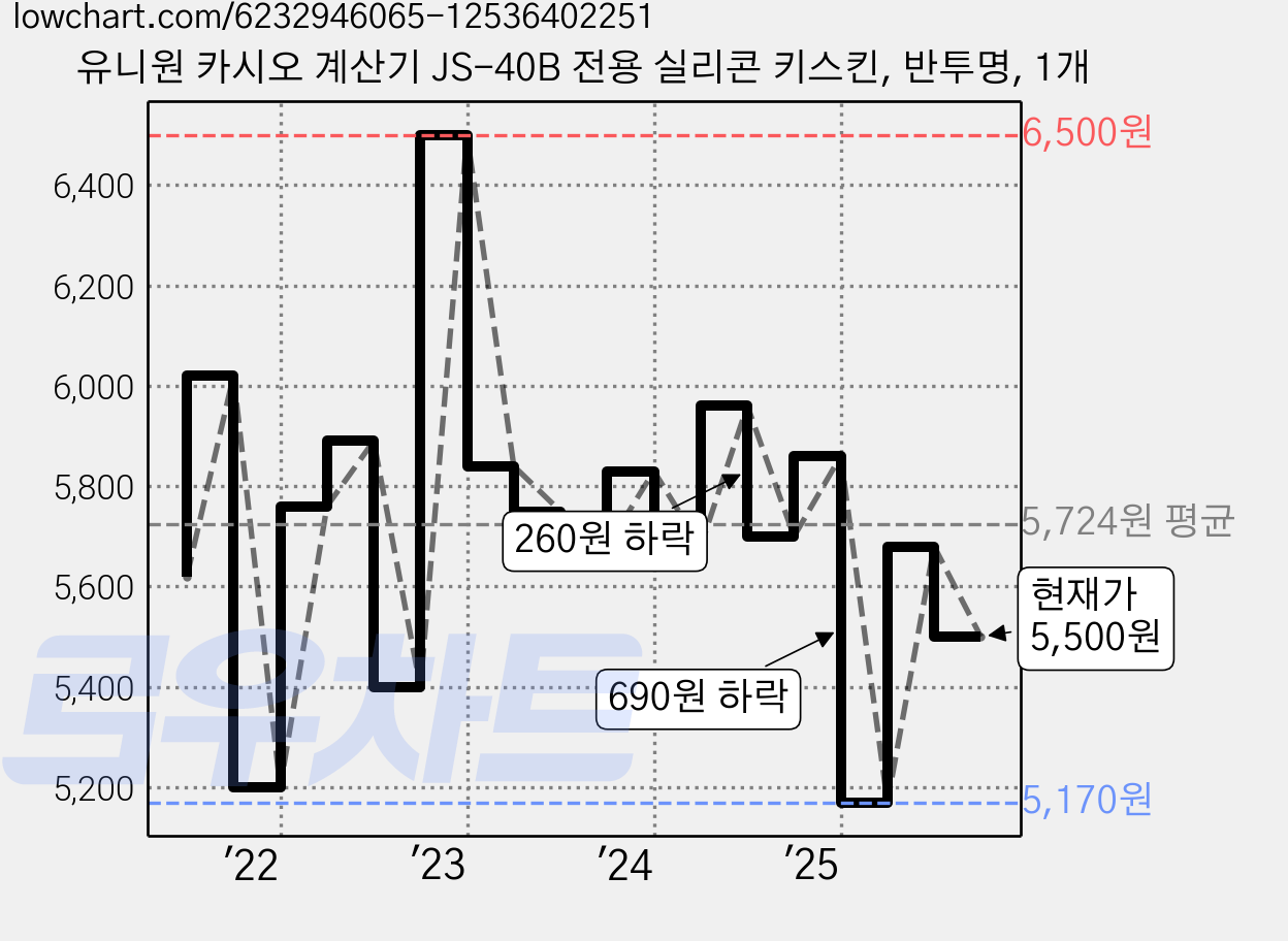 유니원 카시오 계산기 JS-40B 전용 실리콘 키스킨, 반투명, 1개 가격 변동 차트, 현재가 5,500원, 관측 최저가 5,170원