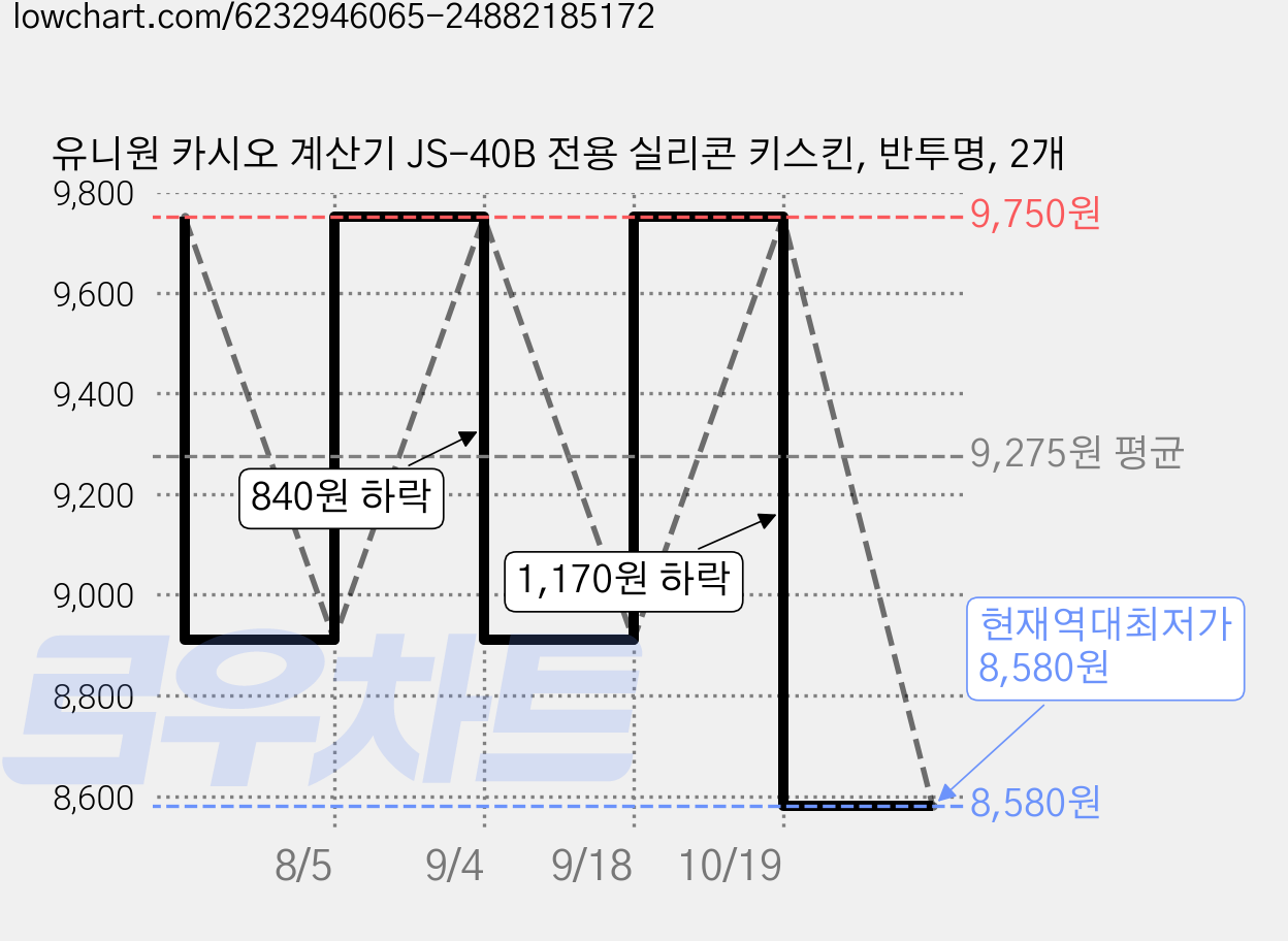 유니원 카시오 계산기 JS-40B 전용 실리콘 키스킨, 반투명, 2개 가격 변동 차트, 현재가 8,580원, 역대최저가