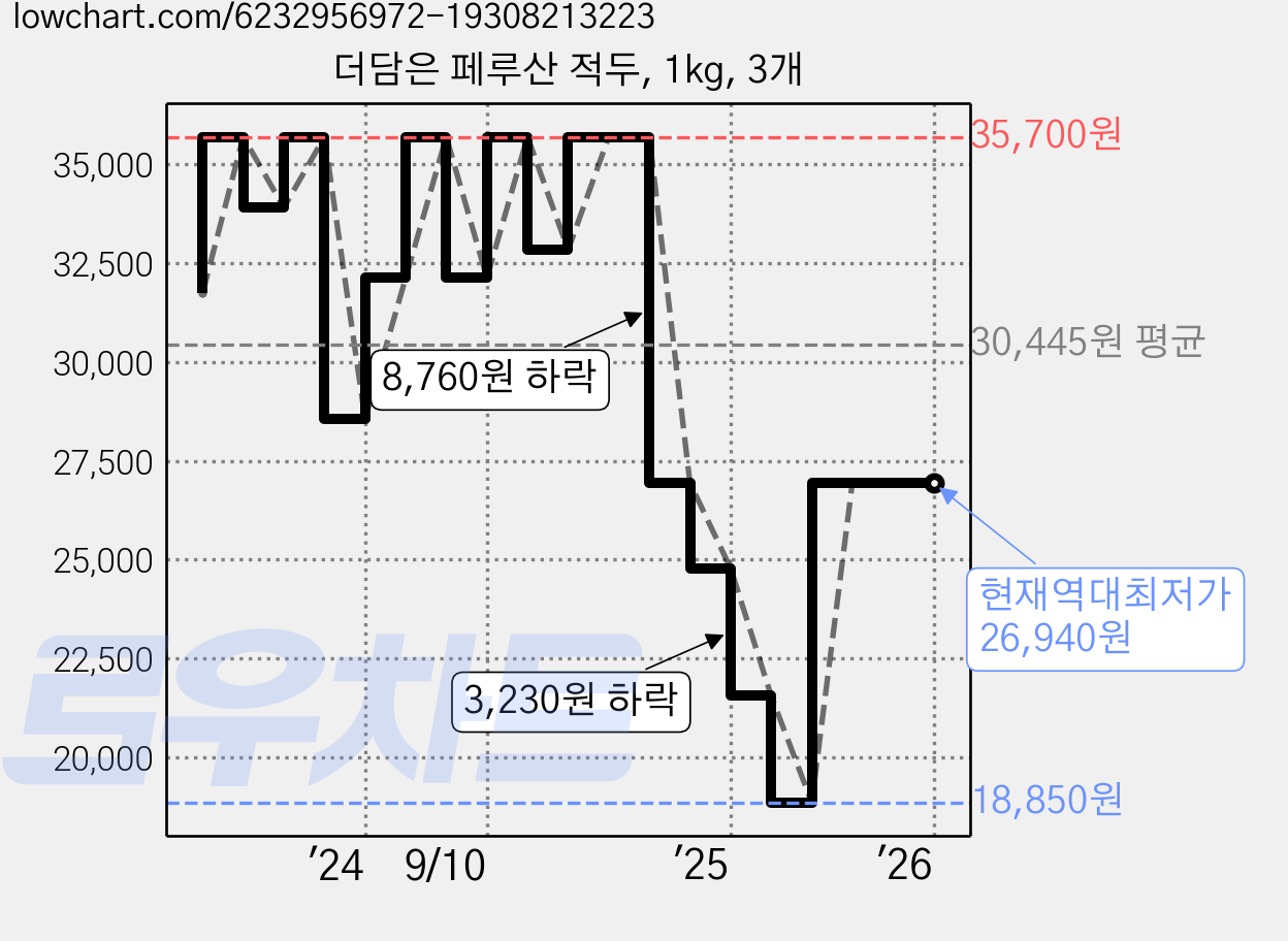 더담은 페루산 적두, 1kg, 3개 가격 변동 차트, 현재가 26,940원, 역대최저가