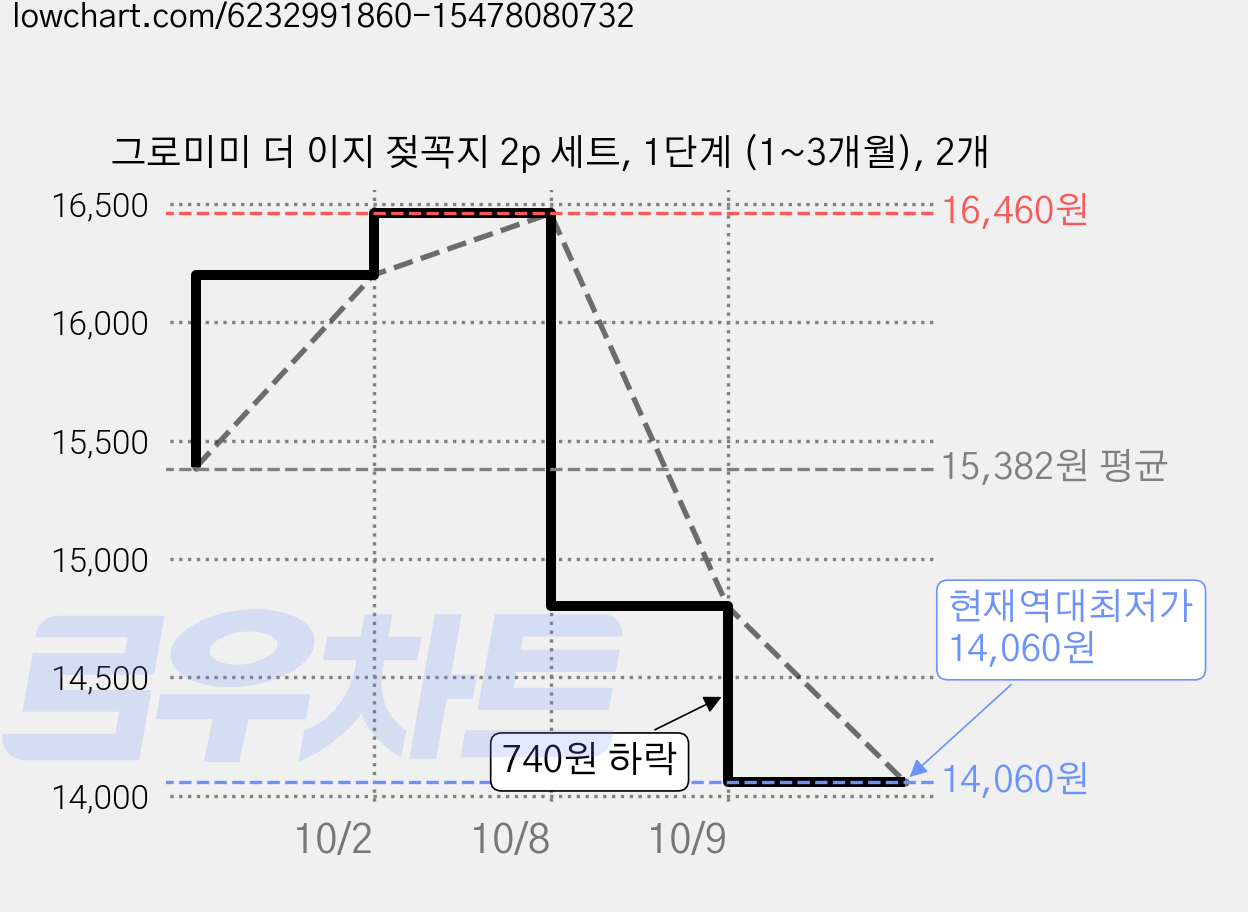 그로미미 더 이지 젖꼭지 2p 세트, 1단계 (1~3개월), 2개 가격 변동 차트, 현재가 14,060원, 역대최저가
