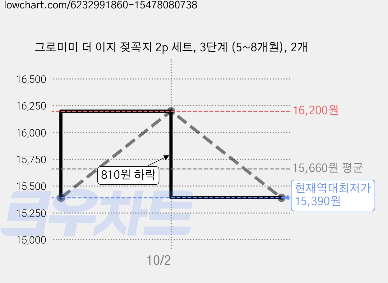 그로미미 더 이지 젖꼭지 2p 세트, 3단계 (5~8개월), 2개 가격 변동 차트, 현재가 15,390원, 역대최저가