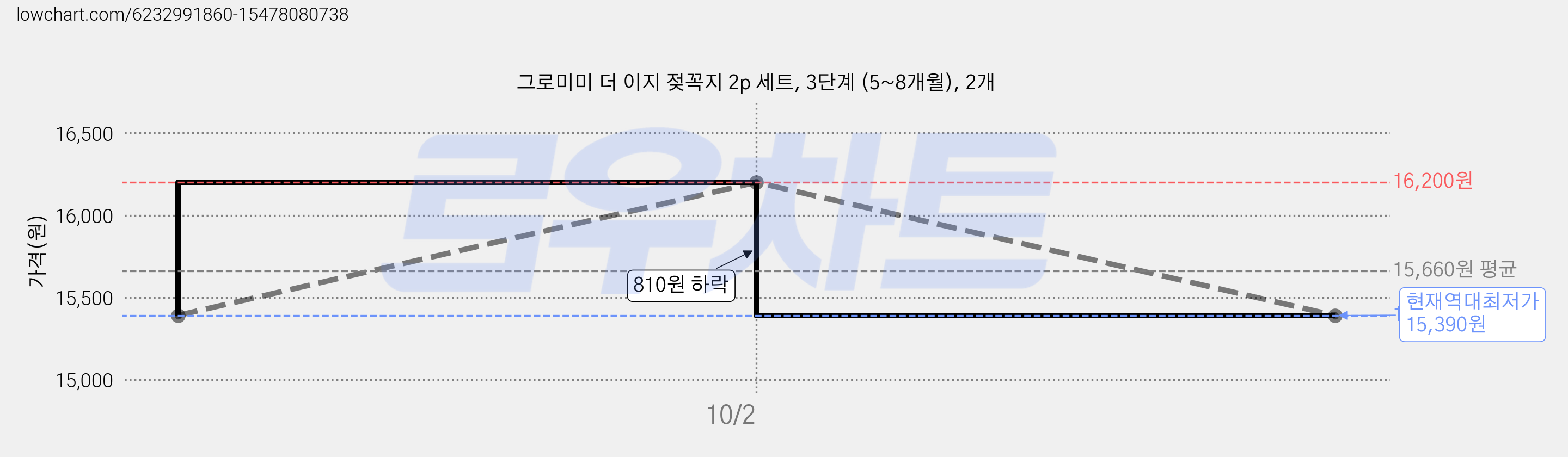 그로미미 더 이지 젖꼭지 2p 세트, 3단계 (5~8개월), 2개 가격 변동 차트, 현재가 15,390원, 역대최저가