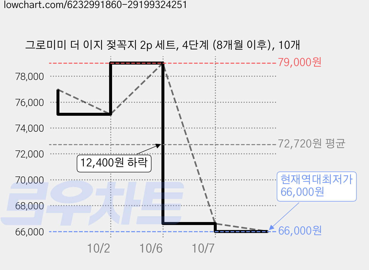 그로미미 더 이지 젖꼭지 2p 세트, 4단계 (8개월 이후), 10개 가격 변동 차트, 현재가 66,000원, 역대최저가