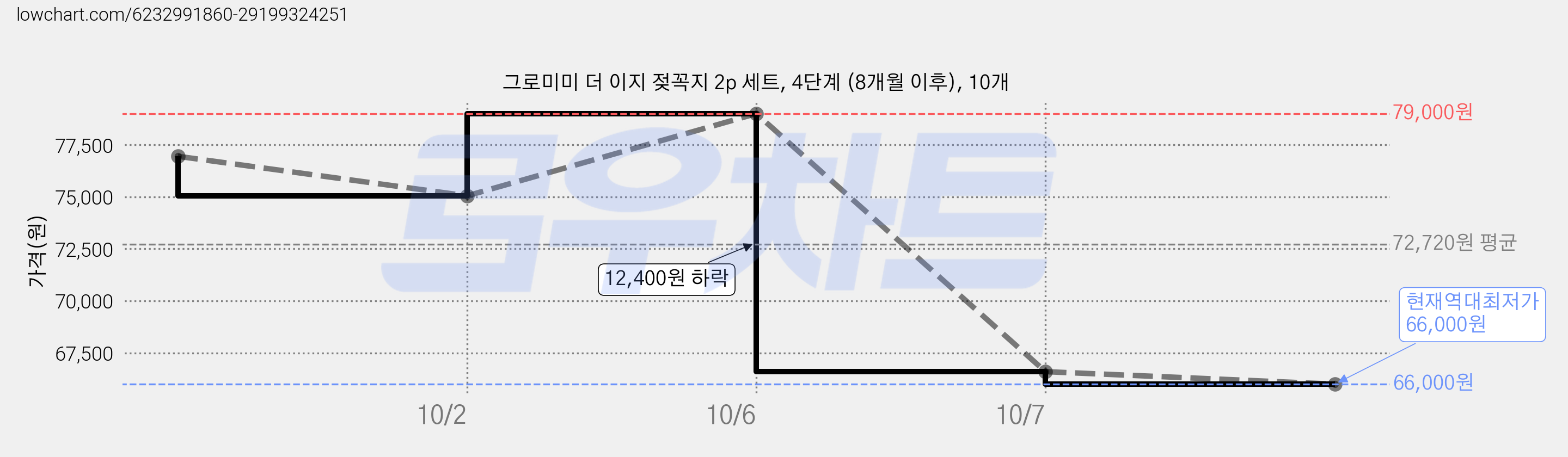 그로미미 더 이지 젖꼭지 2p 세트, 4단계 (8개월 이후), 10개 가격 변동 차트, 현재가 66,000원, 역대최저가
