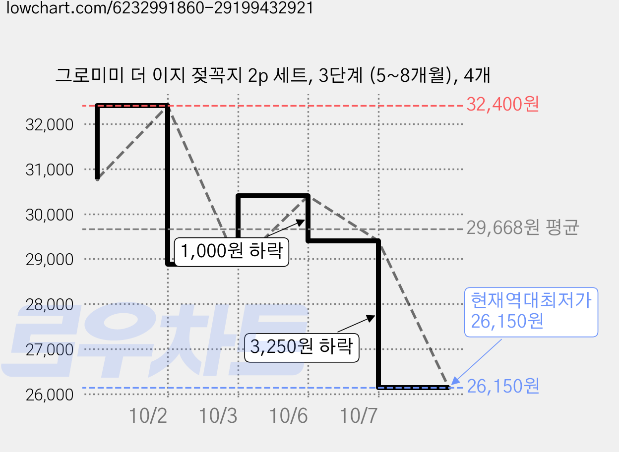 그로미미 더 이지 젖꼭지 2p 세트, 3단계 (5~8개월), 4개 가격 변동 차트, 현재가 26,150원, 역대최저가