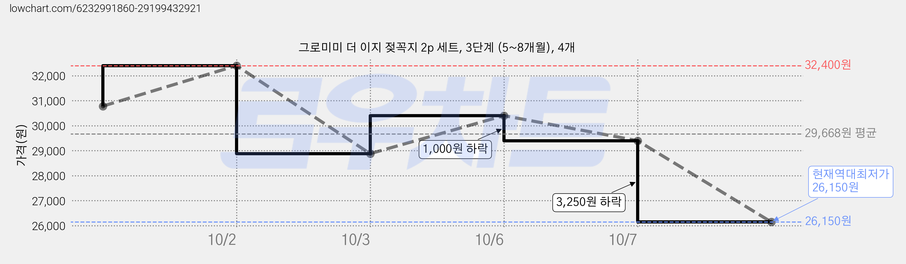 그로미미 더 이지 젖꼭지 2p 세트, 3단계 (5~8개월), 4개 가격 변동 차트, 현재가 26,150원, 역대최저가