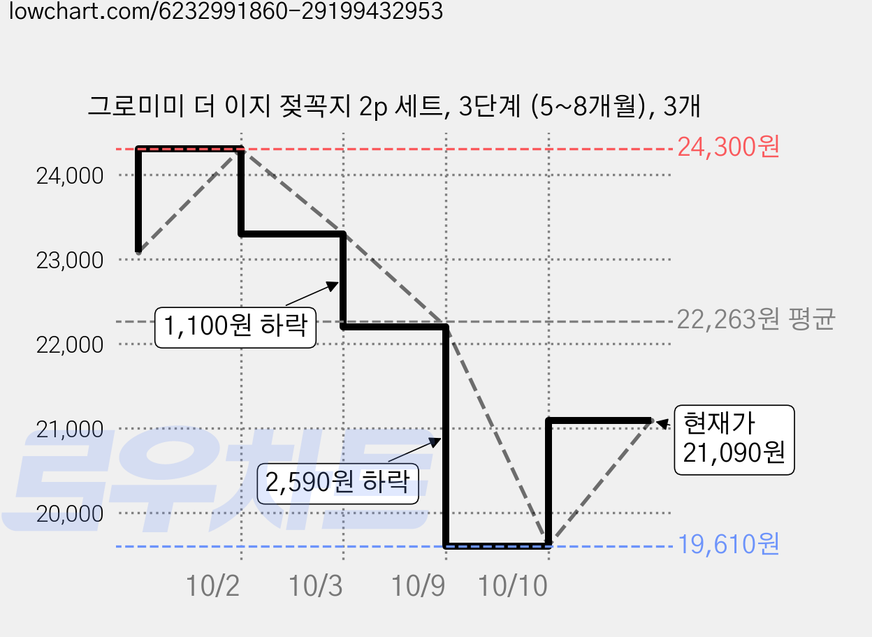 그로미미 더 이지 젖꼭지 2p 세트, 3단계 (5~8개월), 3개 가격 변동 차트, 현재가 21,090원, 관측 최저가 19,610원