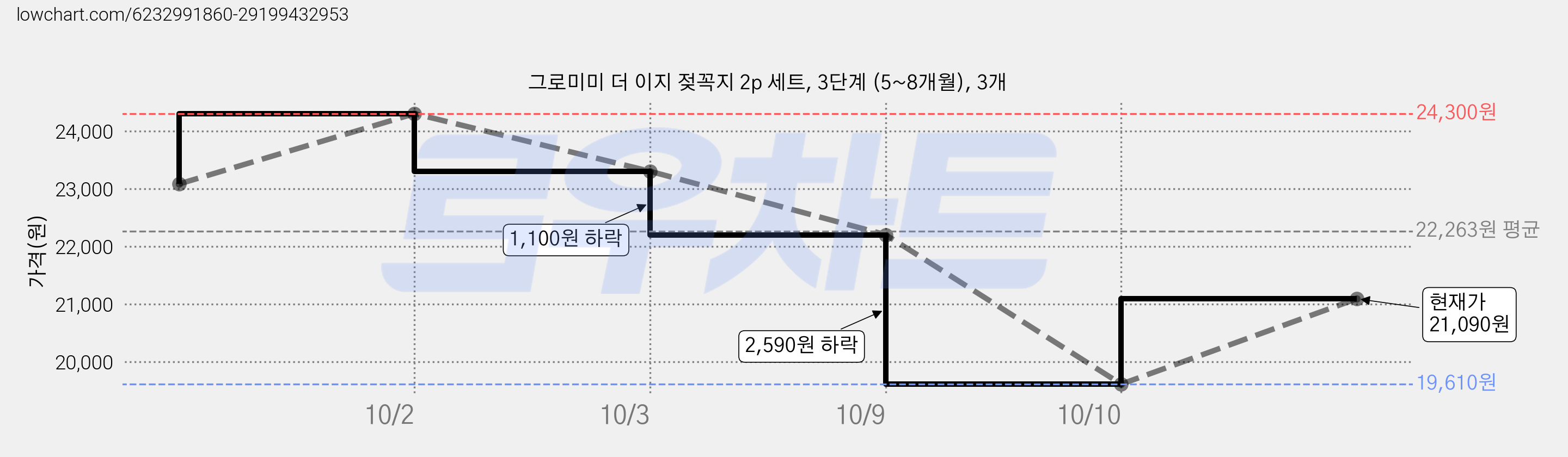 그로미미 더 이지 젖꼭지 2p 세트, 3단계 (5~8개월), 3개 가격 변동 차트, 현재가 21,090원, 관측 최저가 19,610원