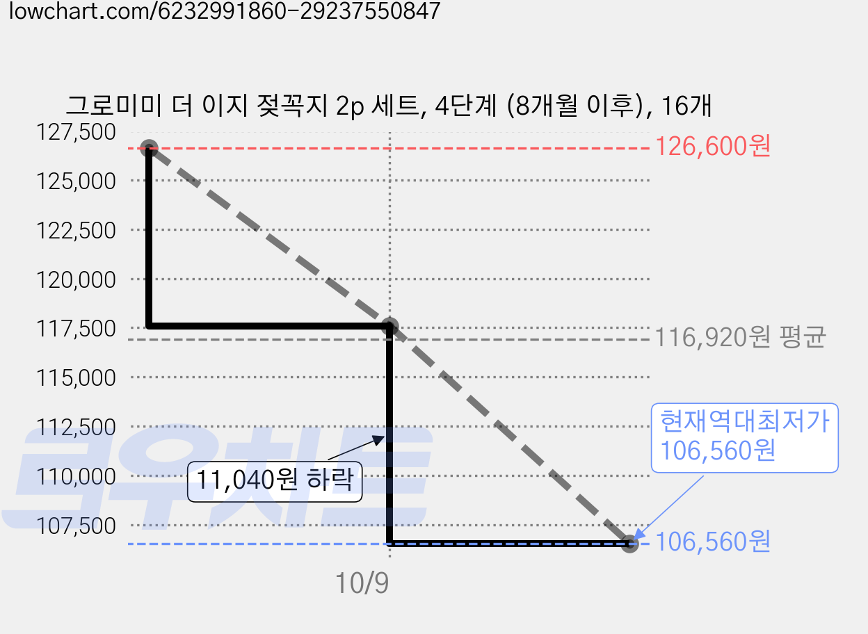 그로미미 더 이지 젖꼭지 2p 세트, 4단계 (8개월 이후), 16개 가격 변동 차트, 현재가 106,560원, 역대최저가