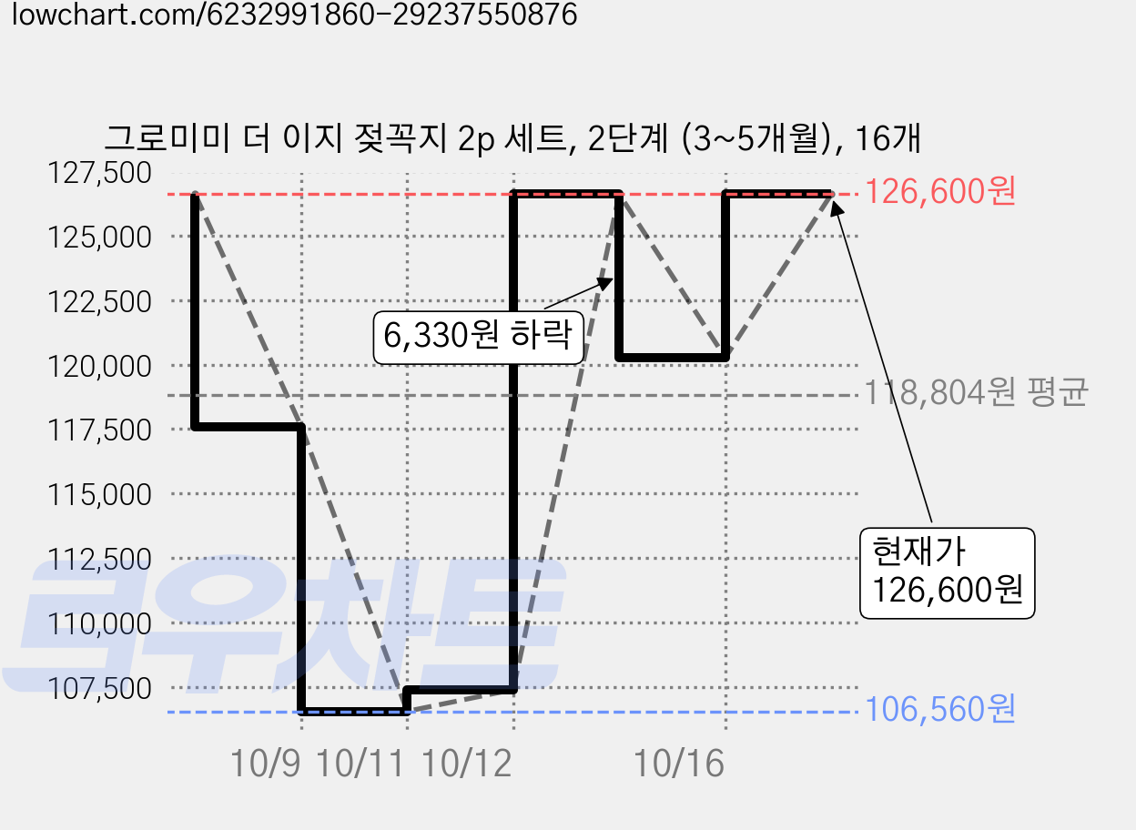 그로미미 더 이지 젖꼭지 2p 세트, 2단계 (3~5개월), 16개 가격 변동 차트, 현재가 126,600원, 관측 최저가 103,400원