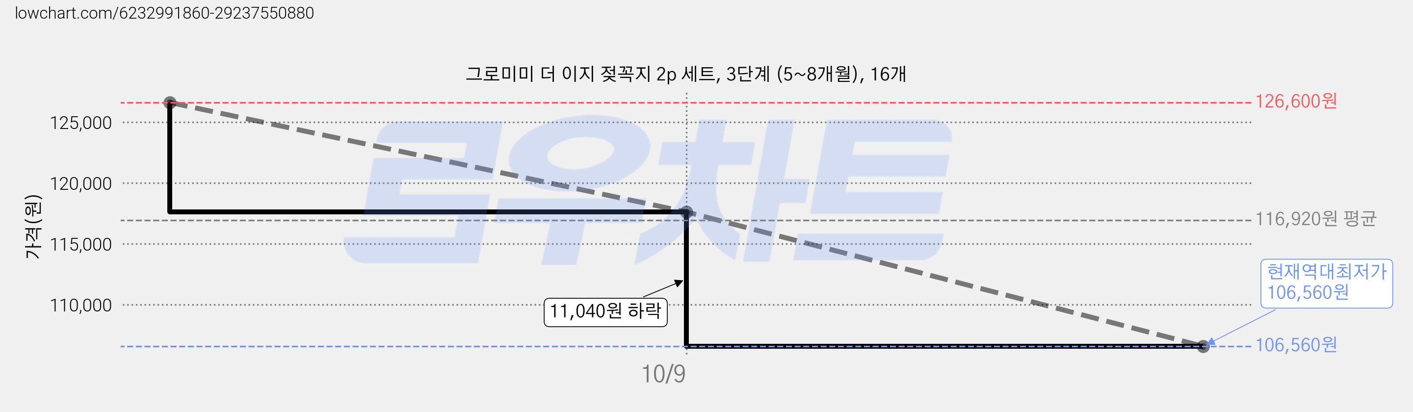 그로미미 더 이지 젖꼭지 2p 세트, 3단계 (5~8개월), 16개 가격 변동 차트, 현재가 106,560원, 역대최저가