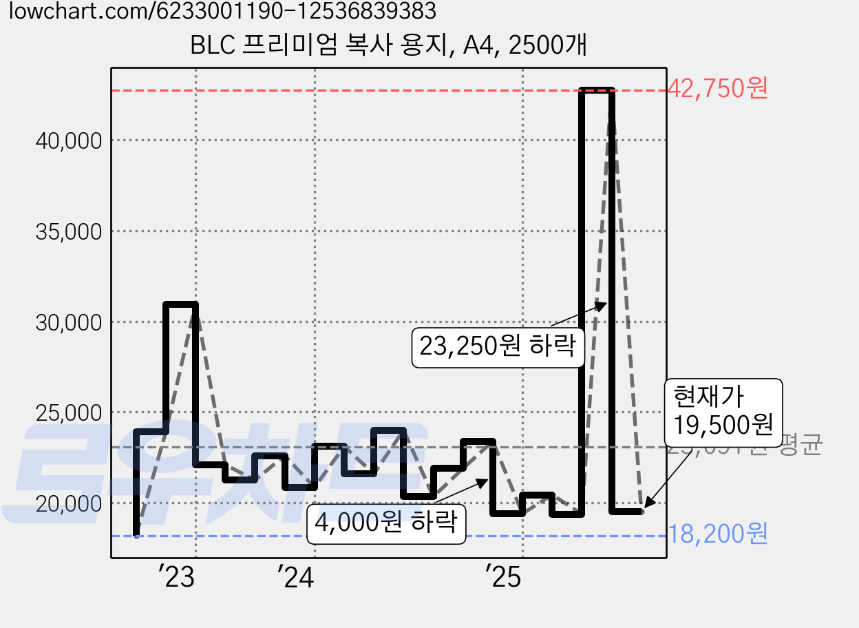 BLC 프리미엄 복사 용지, A4, 2500개 가격 변동 차트, 현재가 19,500원, 관측 최저가 18,200원