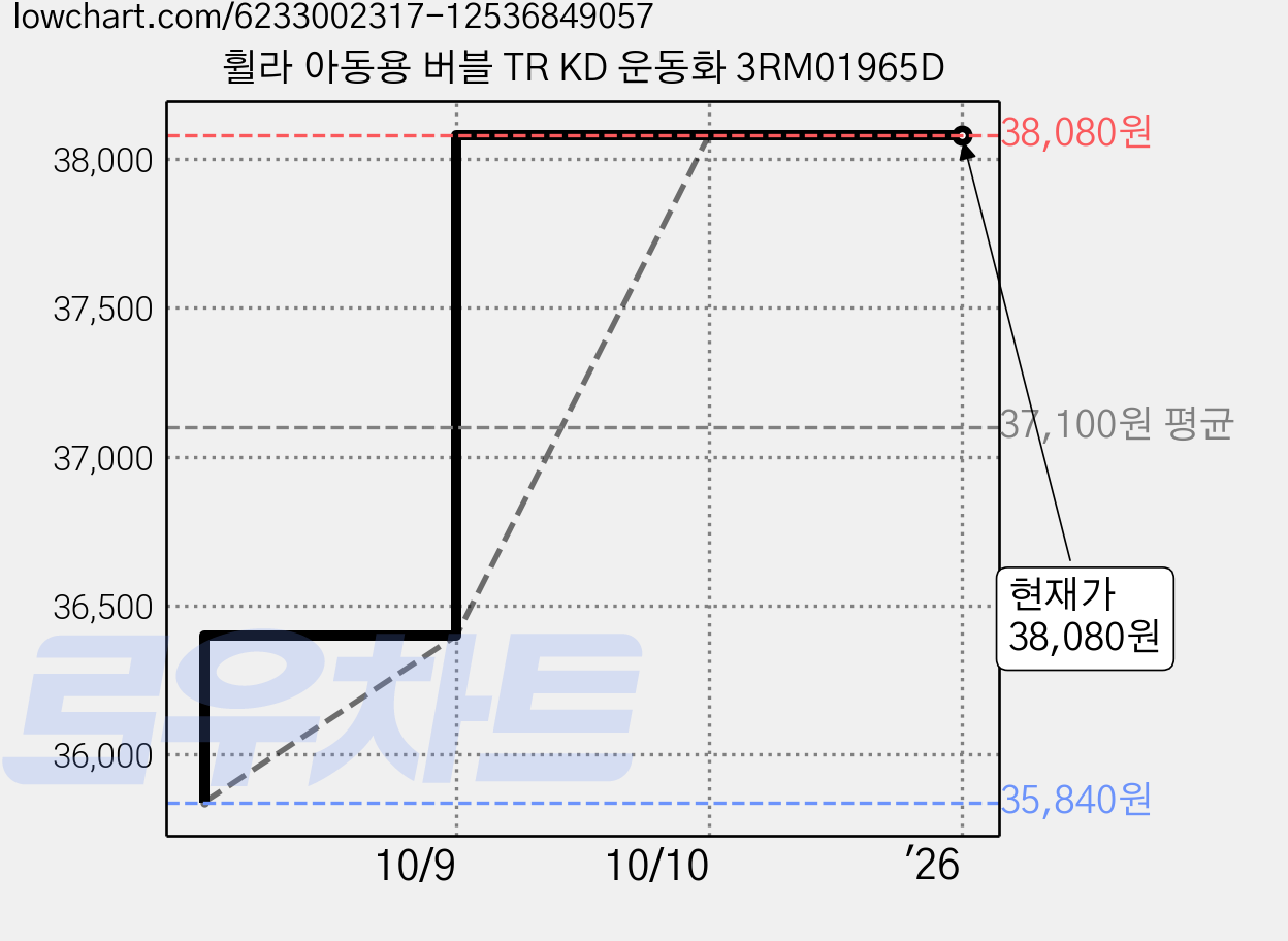 휠라 아동용 버블 TR KD 운동화 3RM01965D 가격 변동 차트, 현재가 38,080원, 역대최저가
