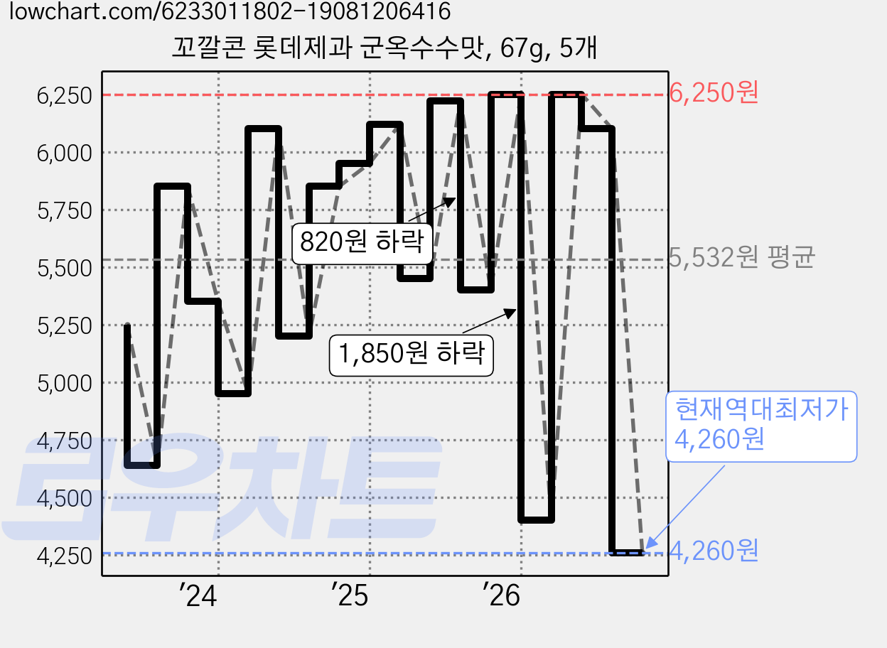 꼬깔콘 롯데제과 군옥수수맛, 67g, 5개 가격 변동 차트, 현재가 4,260원, 역대최저가