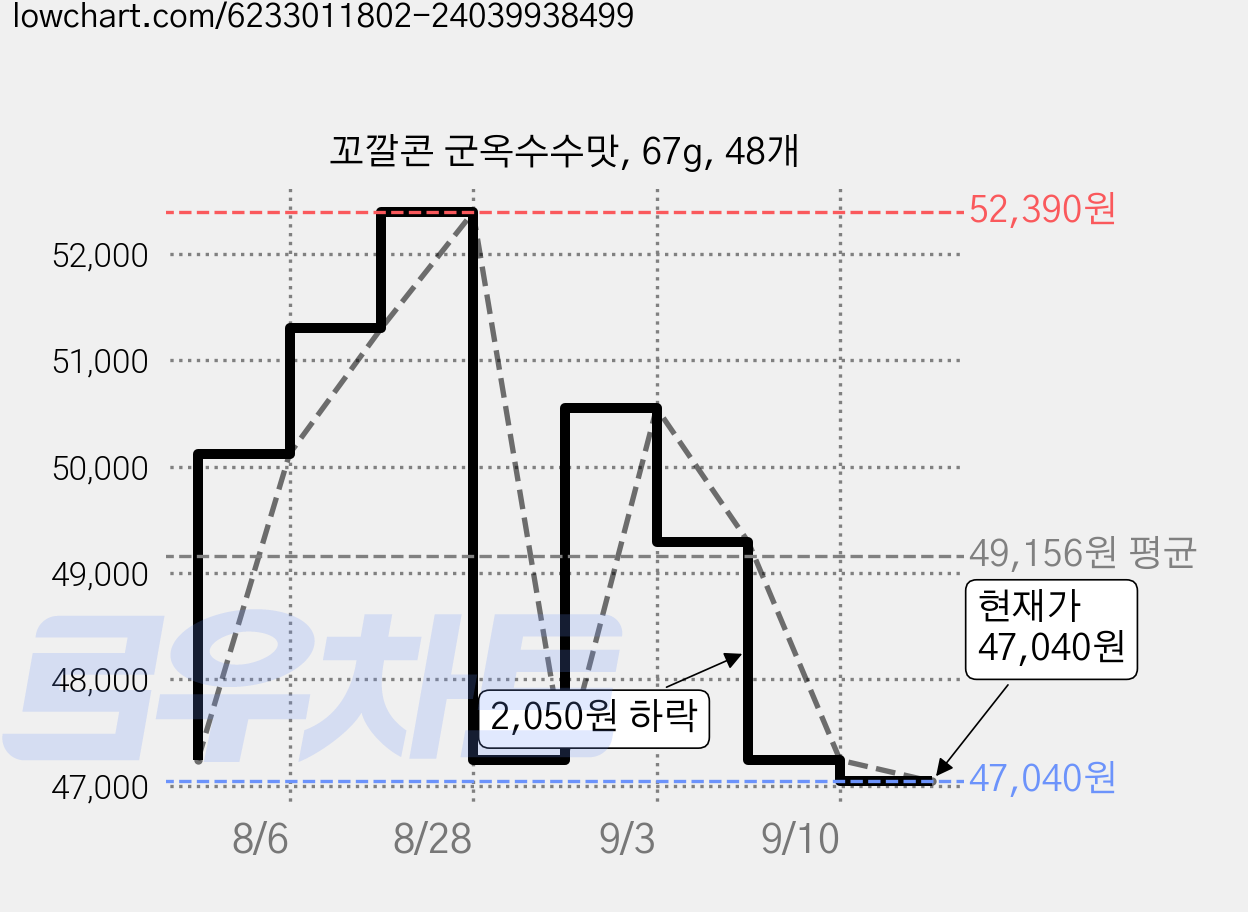 꼬깔콘 군옥수수맛, 67g, 48개 가격 변동 차트, 현재가 47,040원, 관측 최저가 45,930원