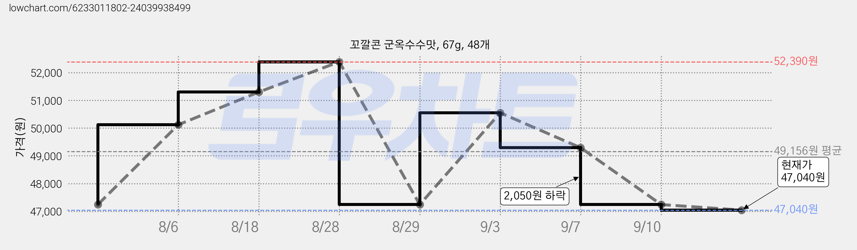 꼬깔콘 군옥수수맛, 67g, 48개 가격 변동 차트, 현재가 47,040원, 관측 최저가 45,930원