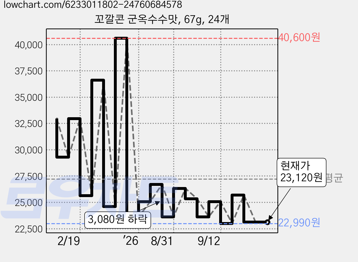 꼬깔콘 군옥수수맛, 67g, 24개 가격 변동 차트, 현재가 23,120원, 관측 최저가 22,990원