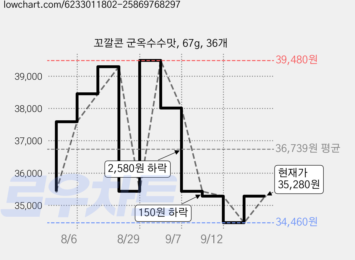 꼬깔콘 군옥수수맛, 67g, 36개 가격 변동 차트, 현재가 34,460원, 역대최저가