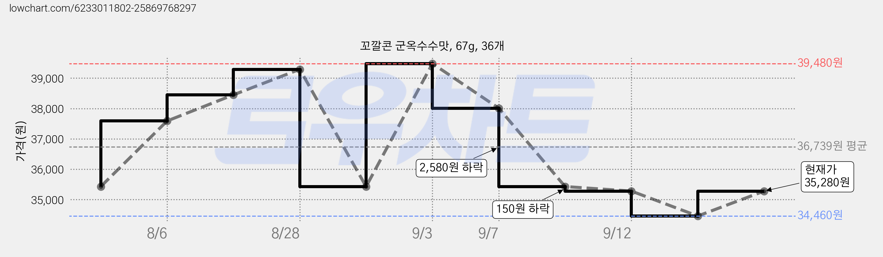 꼬깔콘 군옥수수맛, 67g, 36개 가격 변동 차트, 현재가 34,460원, 역대최저가
