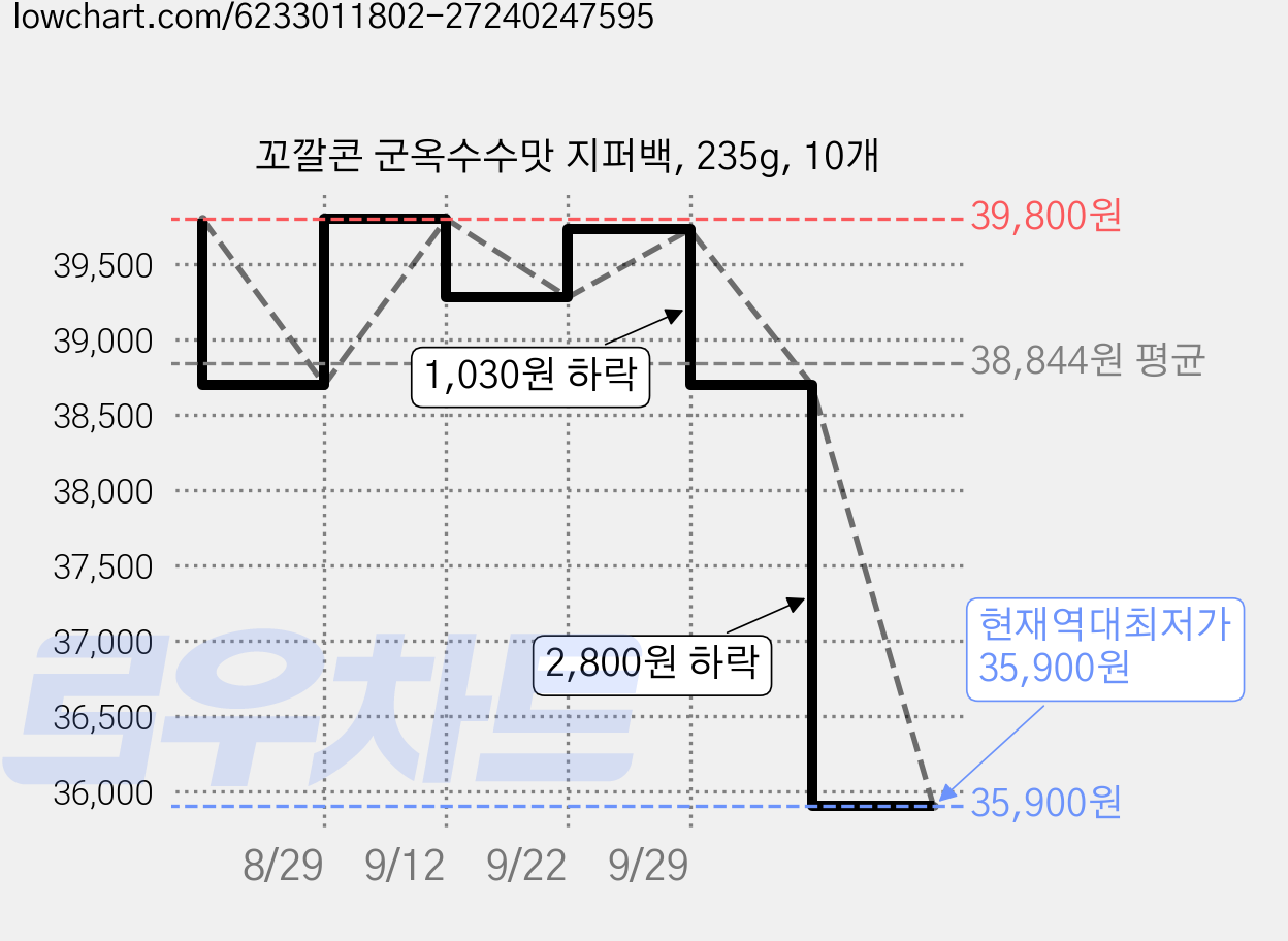 꼬깔콘 군옥수수맛 지퍼백, 235g, 10개 가격 변동 차트, 현재가 35,900원, 역대최저가