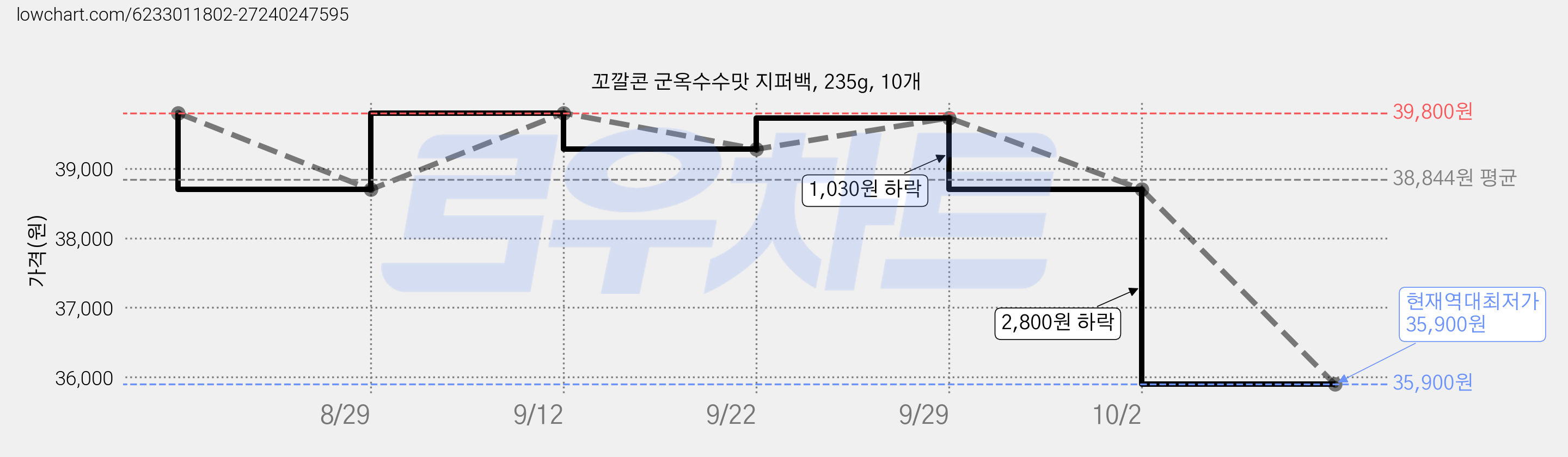 꼬깔콘 군옥수수맛 지퍼백, 235g, 10개 가격 변동 차트, 현재가 35,900원, 역대최저가