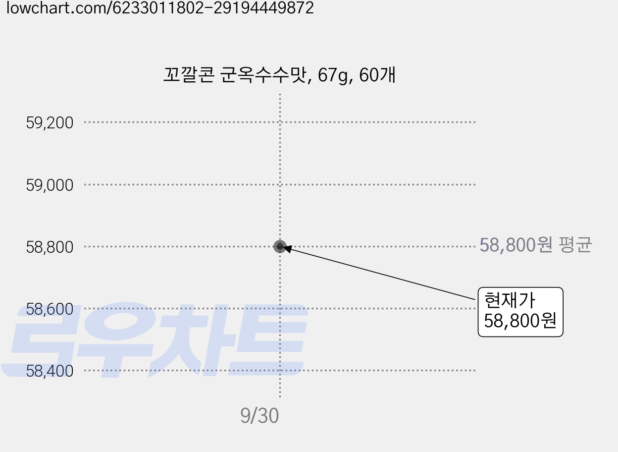 꼬깔콘 군옥수수맛, 67g, 60개 가격 변동 차트, 현재가 58,800원, 관측 최저가 57,410원