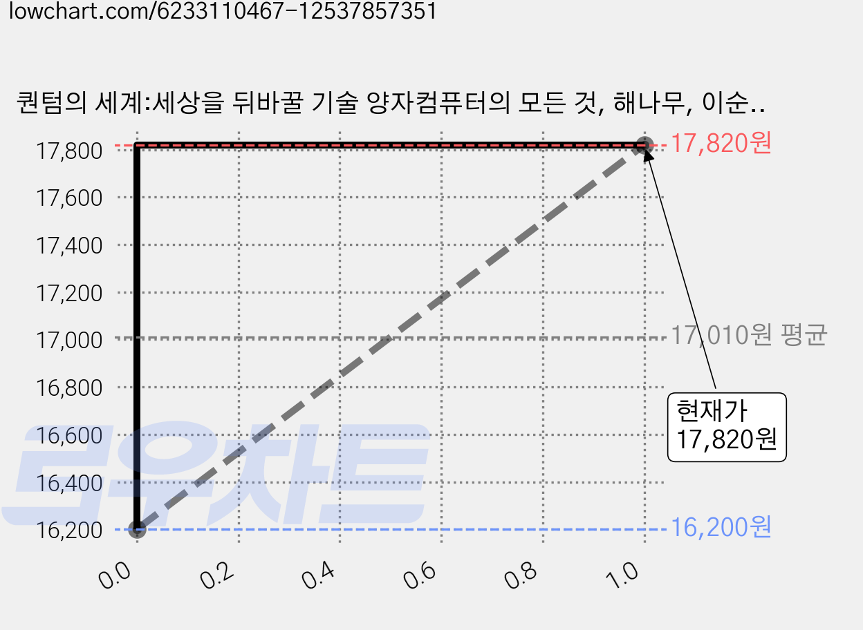 퀀텀의 세계:세상을 뒤바꿀 기술 양자컴퓨터의 모든 것, 해나무, 이순칠 가격 변동 차트, 현재가 17,820원, 관측 최저가 16,200원