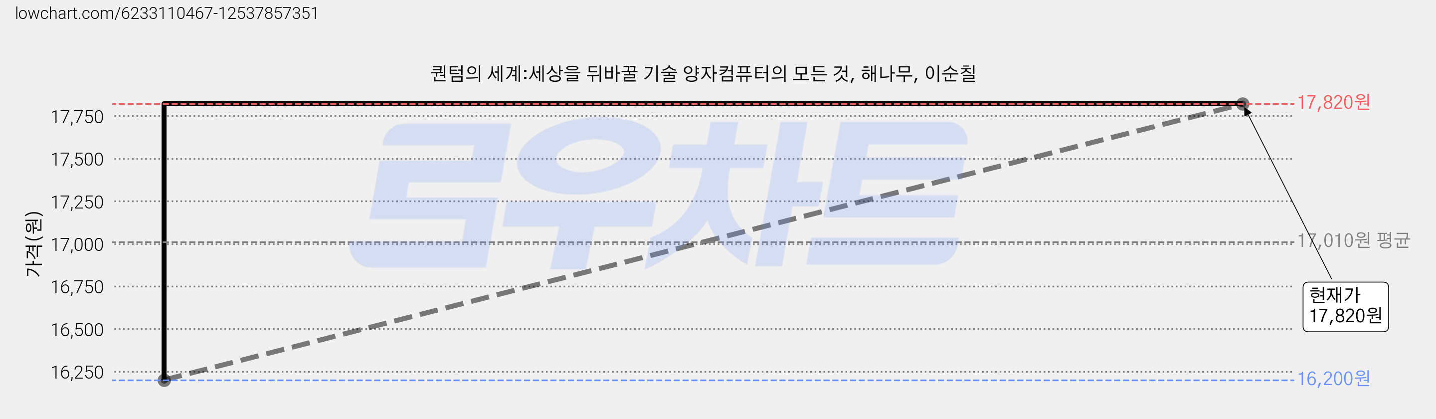 퀀텀의 세계:세상을 뒤바꿀 기술 양자컴퓨터의 모든 것, 해나무, 이순칠 가격 변동 차트, 현재가 17,820원, 관측 최저가 16,200원
