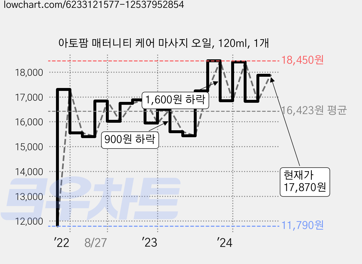 아토팜 매터니티 케어 마사지 오일, 120ml, 1개 가격 변동 차트, 현재가 17,870원, 관측 최저가 11,790원