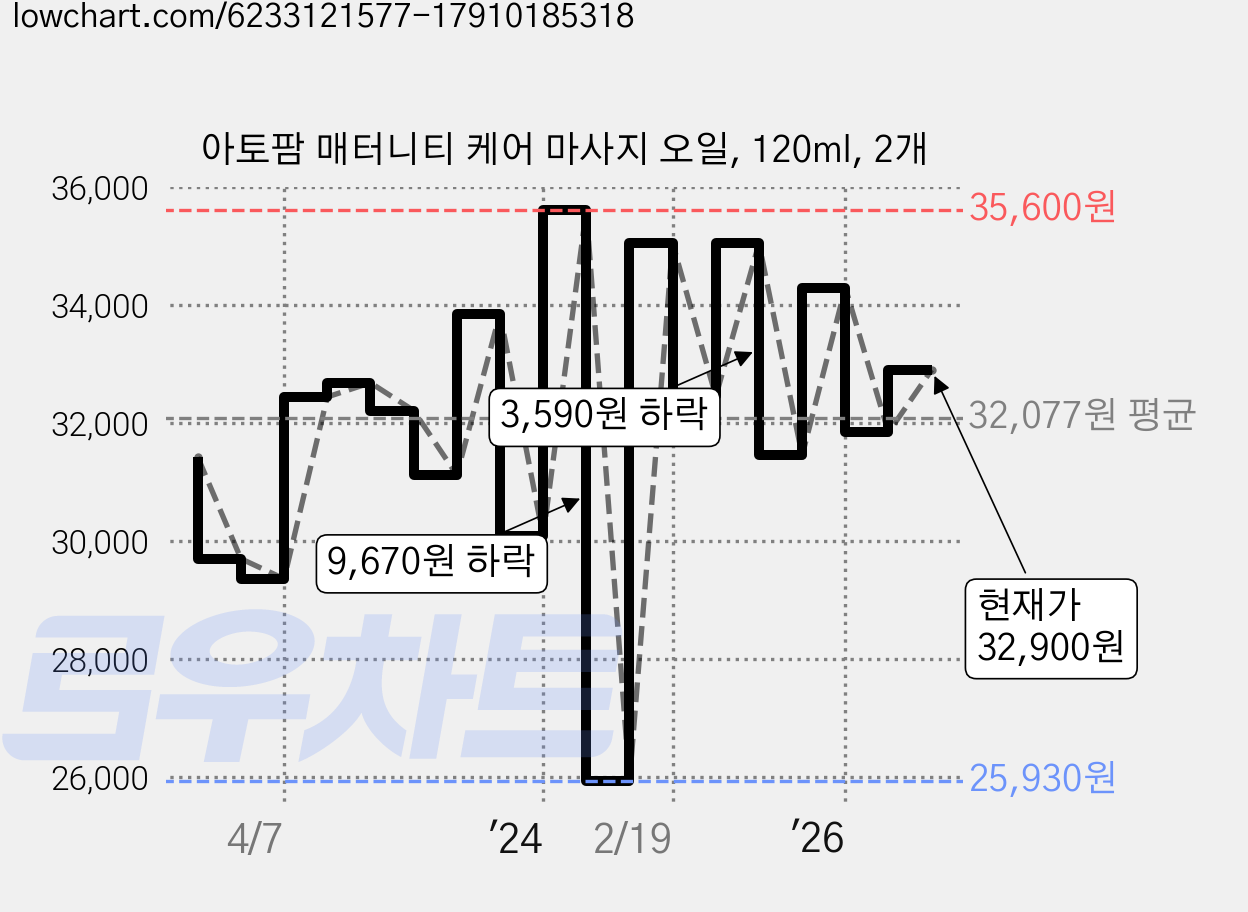 아토팜 매터니티 케어 마사지 오일, 120ml, 2개 가격 변동 차트, 현재가 32,900원, 관측 최저가 25,930원
